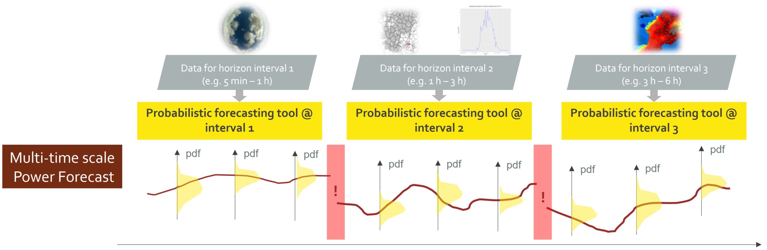 Seamless RES Forecasting - Smart4RES