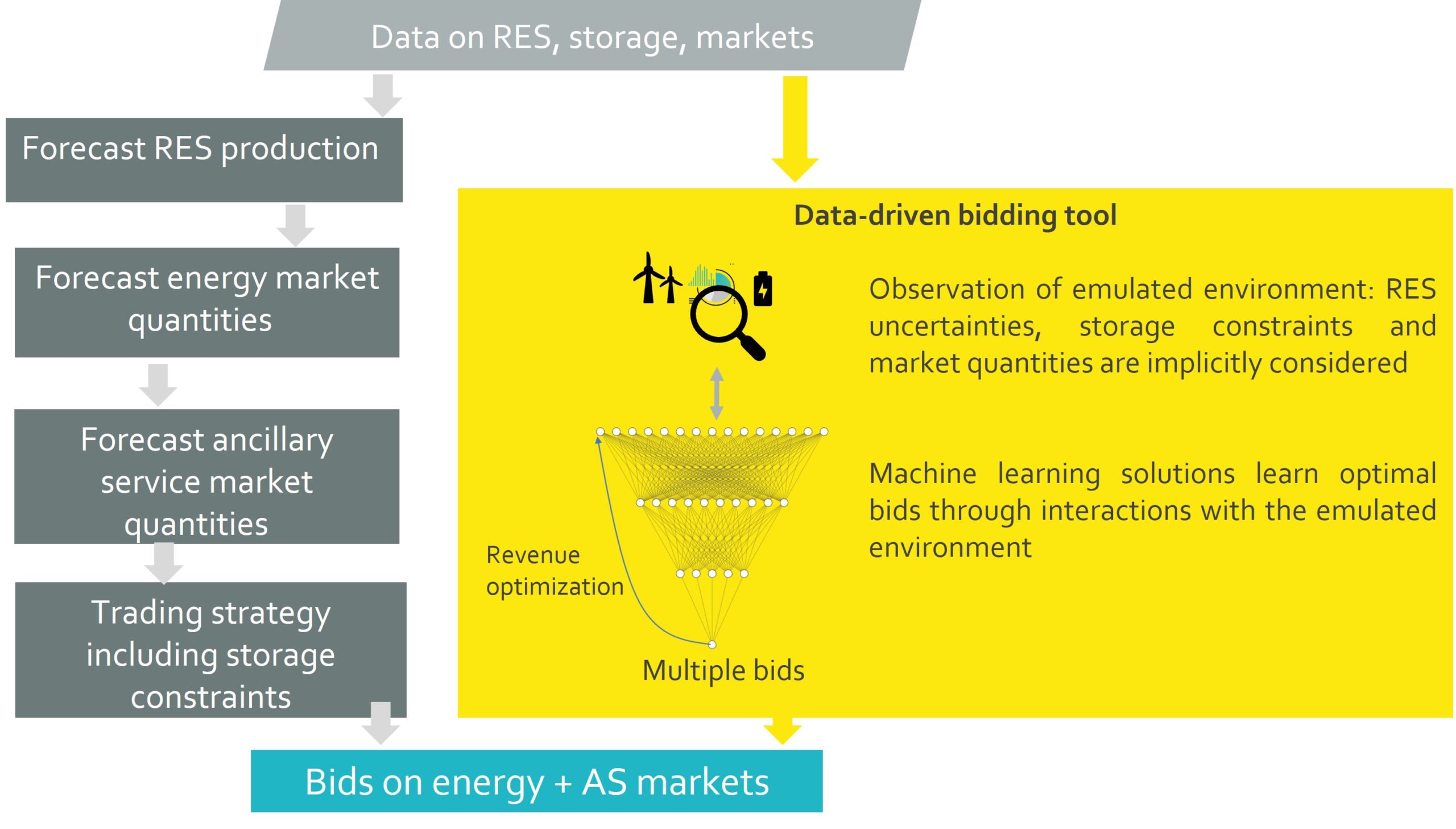 9.3.5 Localized and predictive management of voltage and congestion problems in distribution grids diagram