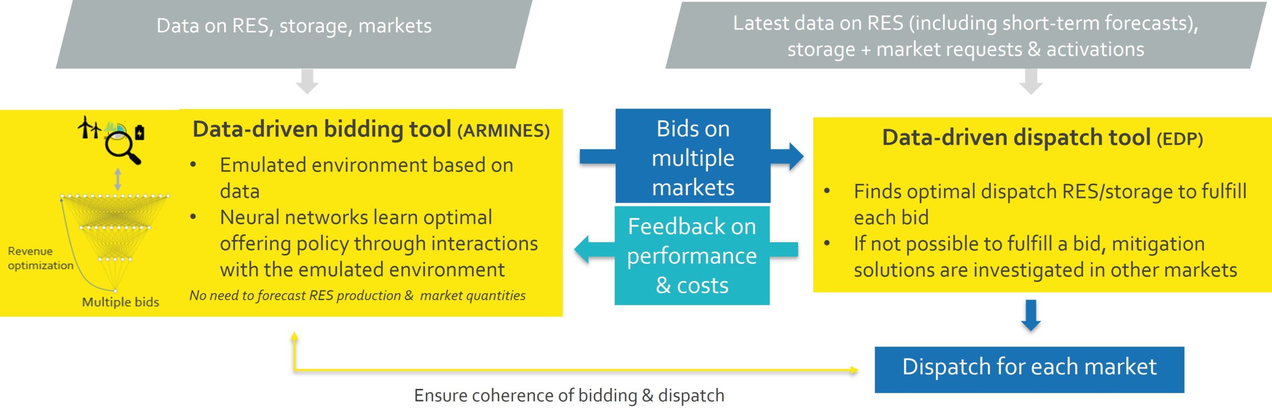 9.3.5 Localized and predictive management of voltage and congestion problems in distribution grids diagram