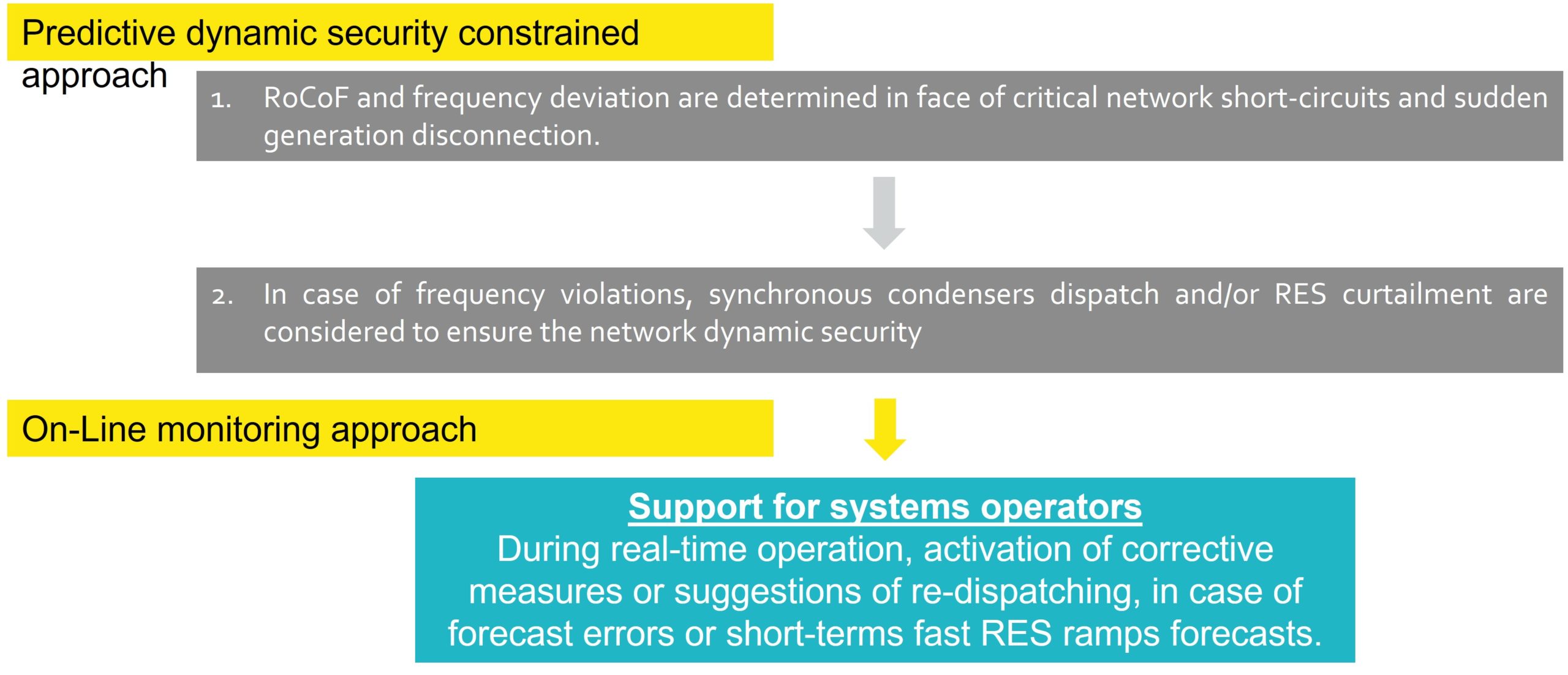 9.3.5	Localized and predictive management of voltage and congestion problems in distribution grids diagram