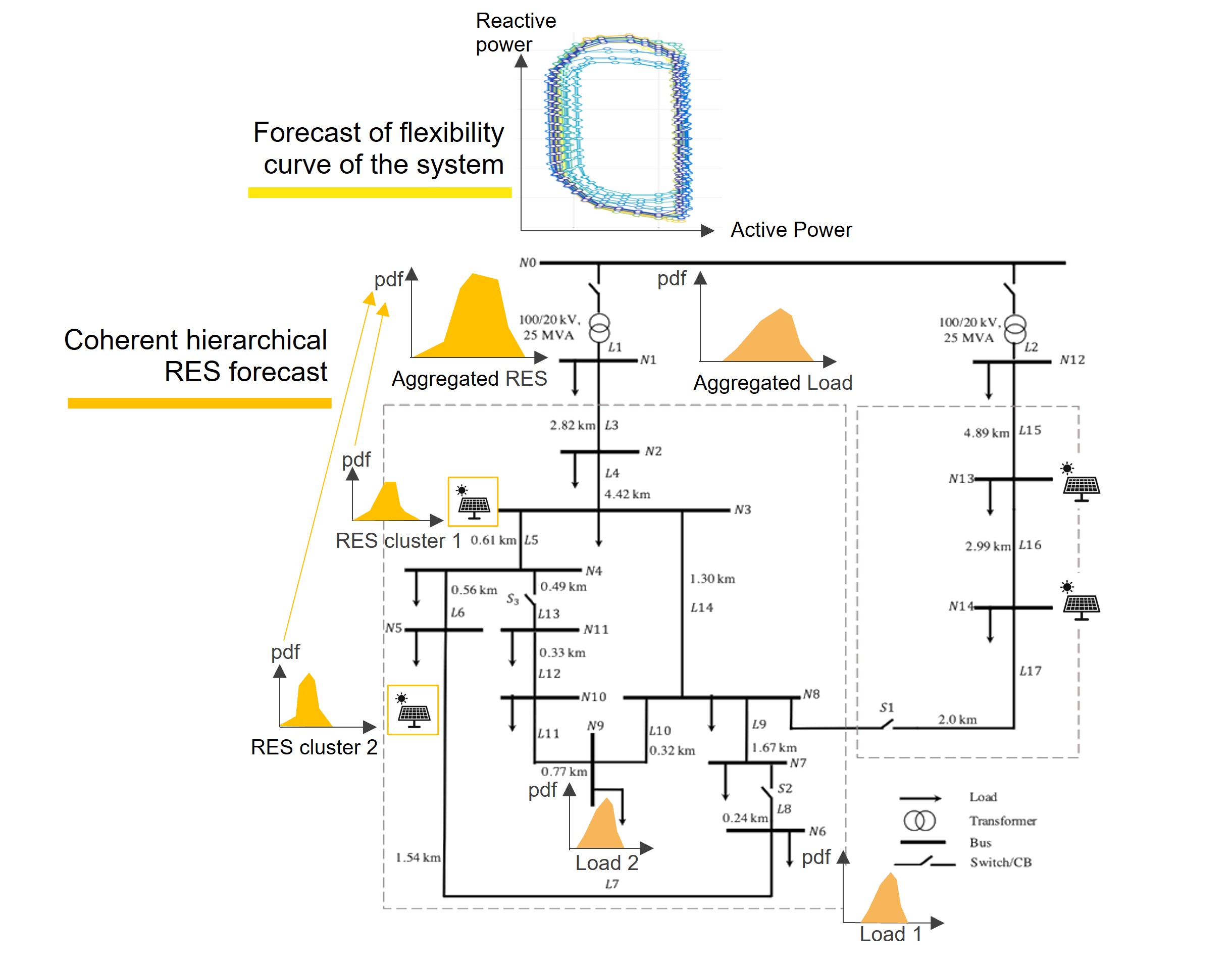 9.3.5 Localized and predictive management of voltage and congestion problems in distribution grids diagram